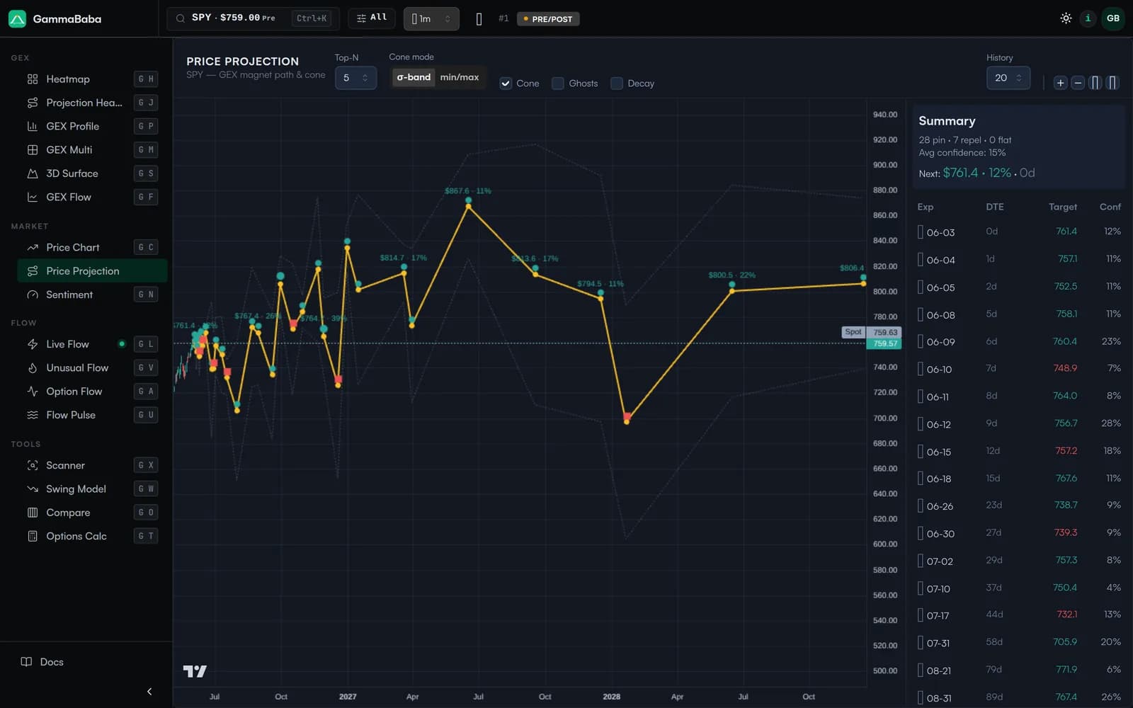 Price Projection