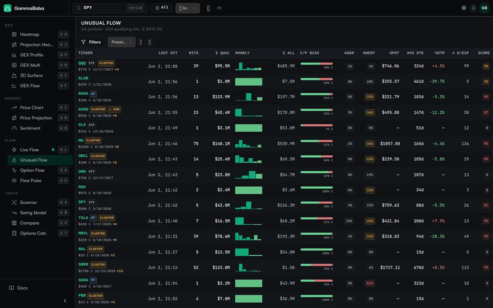 Unusual Options Flow